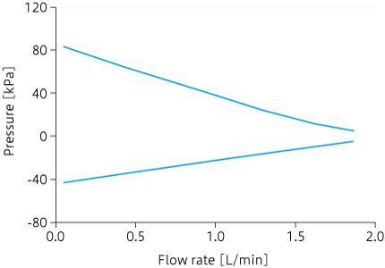 Caracteristic curve: