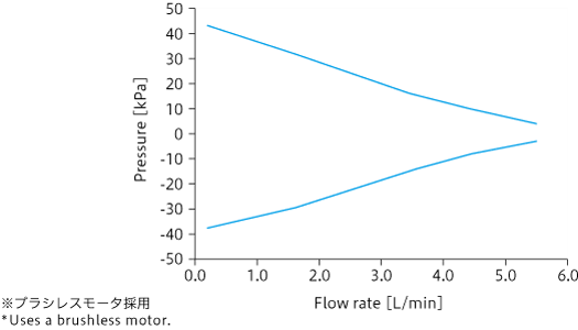 Caracteristic curve: