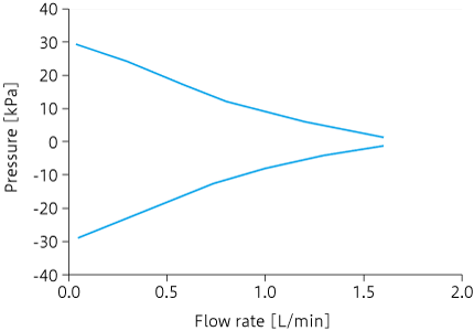 Caracteristic curve: