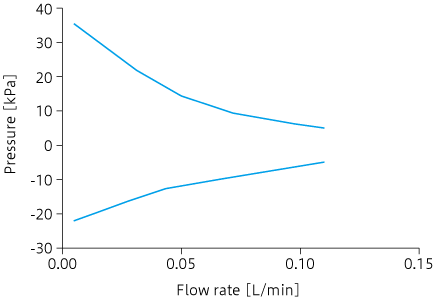 Caracteristic curve: