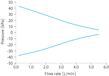 Caracteristic curve: