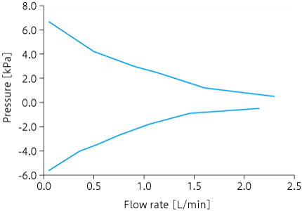 Caracteristic curve: