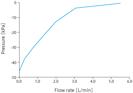 Caracteristic curve: