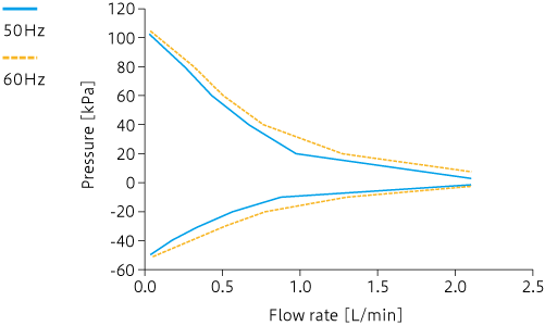 Caracteristic curve: