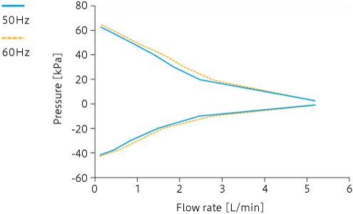 Caracteristic curve: