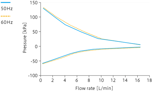 Caracteristic curve: