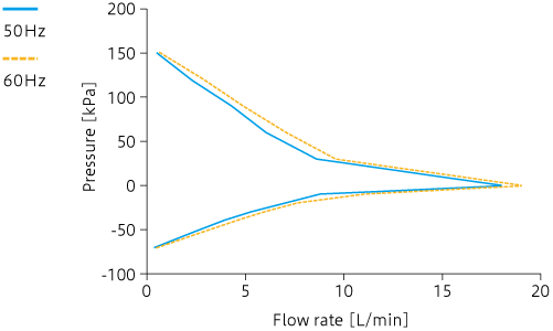 Caracteristic curve: