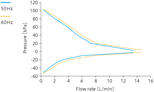 Caracteristic curve: