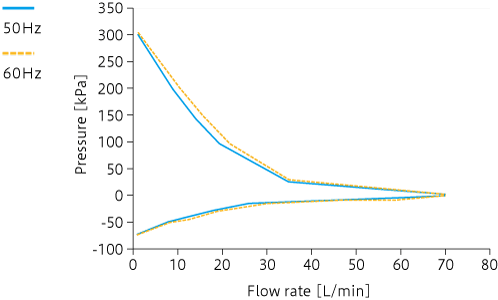 Caracteristic curve: