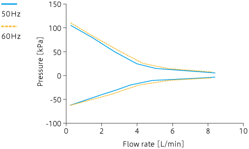 Caracteristic curve: