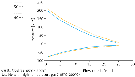 Caracteristic curve: