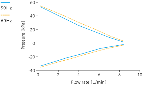 Caracteristic curve: