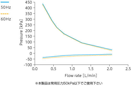 Caracteristic curve: