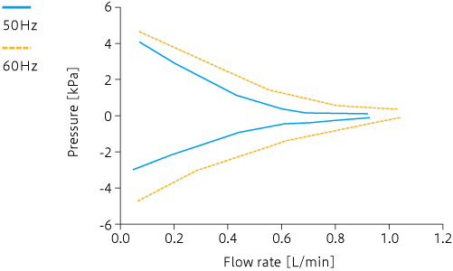 Caracteristic curve: