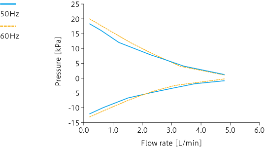 Caracteristic curve: