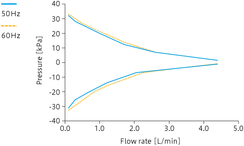 Caracteristic curve: