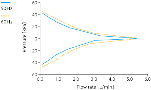 Caracteristic curve: