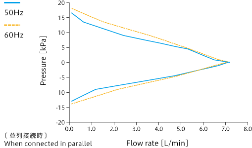 Caracteristic curve: