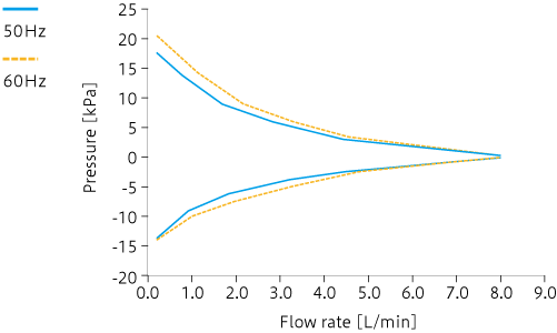 Caracteristic curve: