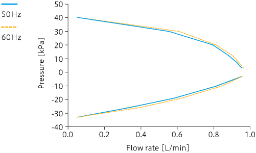 Caracteristic curve: