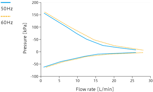 Caracteristic curve: