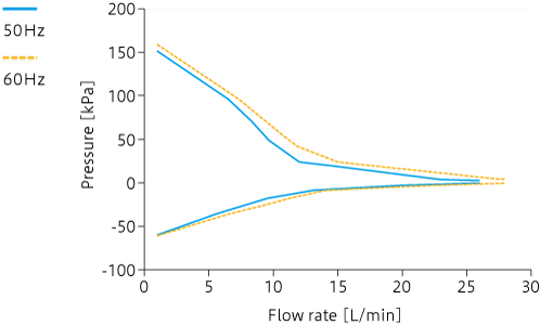 Caracteristic curve: