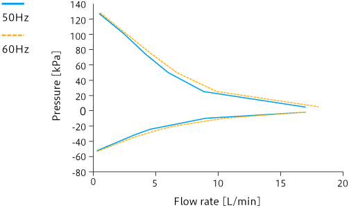 Caracteristic curve: