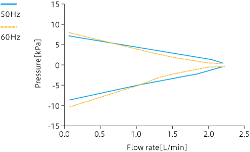 Caracteristic curve: