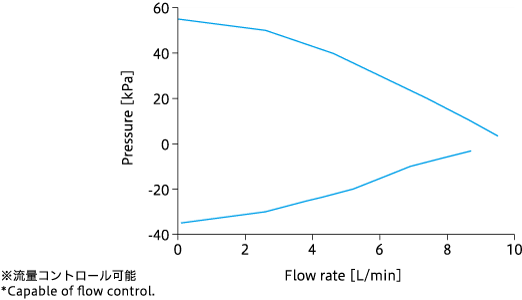 Caracteristic curve: