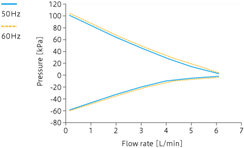 Caracteristic curve: