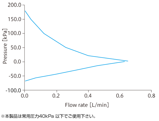 Caracteristic curve: